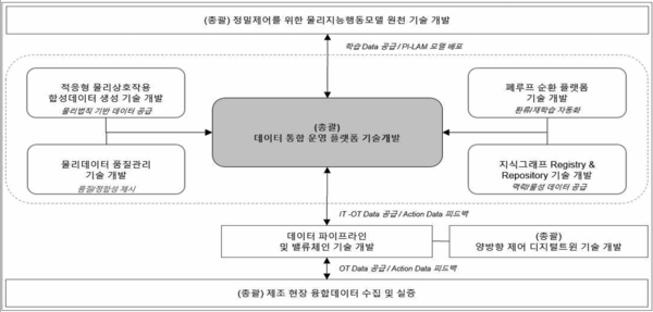 제조 데이터 신뢰성 확보 및 전주기 통합 운영 플랫폼 기술 개발 개념도. [사진: 과기정통부·NIPA]