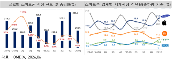 글로벌 스마트폰 시장 규모 및 증감률(%), 업체별 세계시장 점유율 /산업통상부