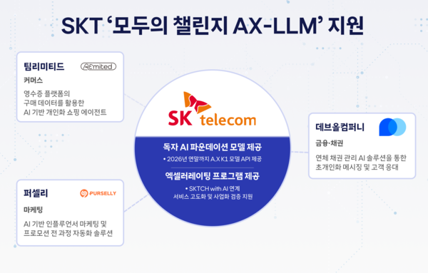 SK텔레콤, 독자 AI 파운데이션 모델로 스타트업 혁신 지원 /SKT