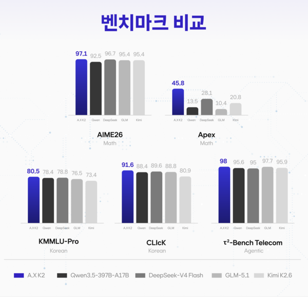 A.X K2 및 파생모델 허깅페이스 링크 /SK텔레콤