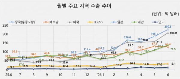 월별 주요 지역 수출 추이 /자료=산업통상부, AI이미지