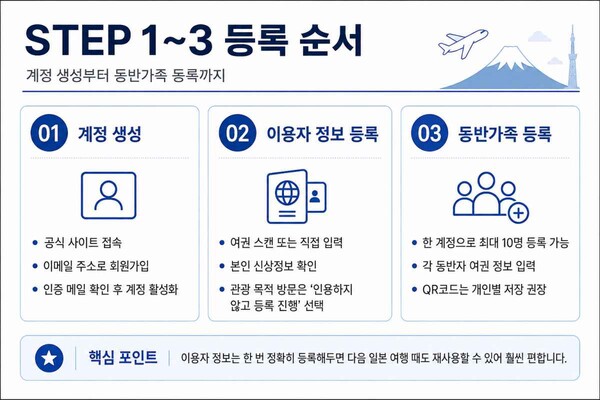 비짓재팬웹 등록 절차1 / ⓒ인포매틱스뷰
