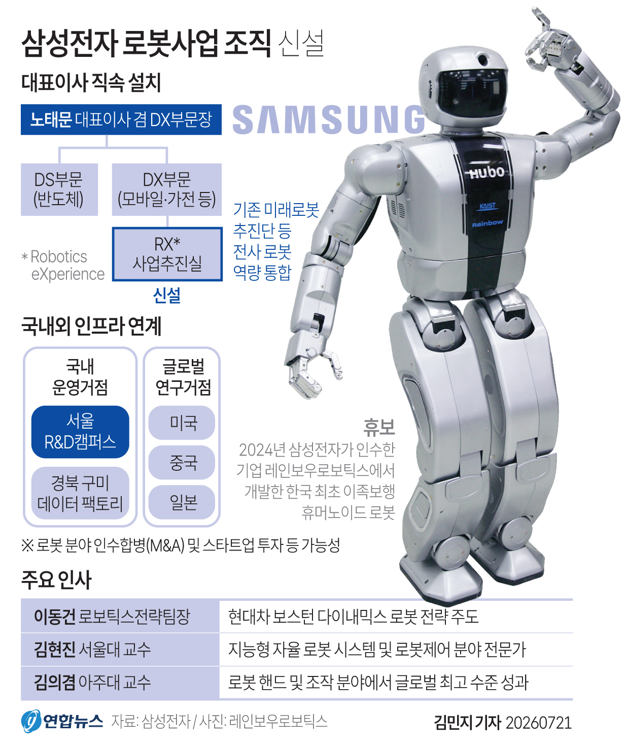 지난 21일 삼성전자는 로봇사업을 본격 추진하고자 대표이사 직속 'RX(Robotics eXperience) 사업추진실'을 신설한다고 밝혔다.(연합뉴스)