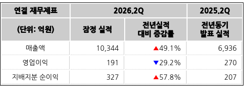 [표] 잠정실적