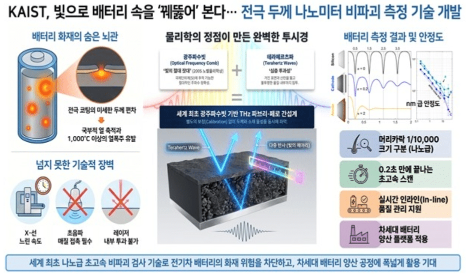 카이스트 전기차 배터리 초정밀 검사 기술 개발