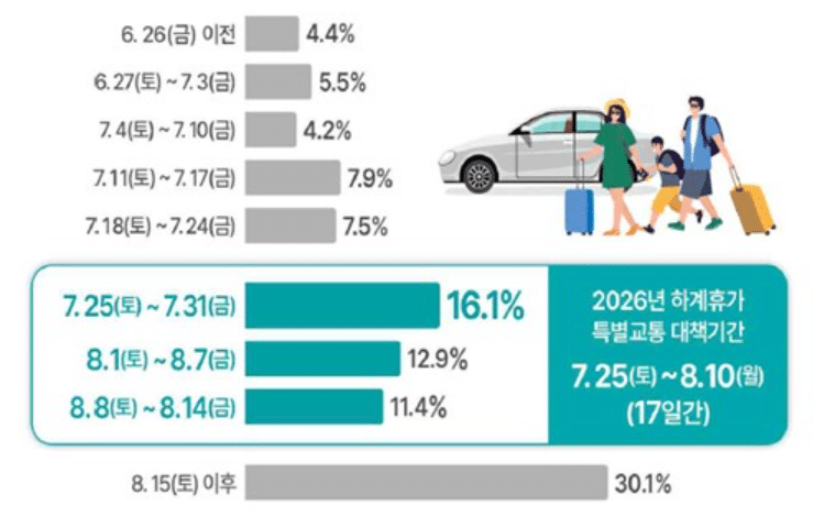 2026년 여름 휴가 특별교통대책