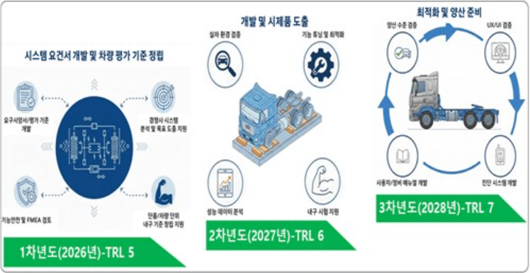 완성차·부품사 개발 협력 강화