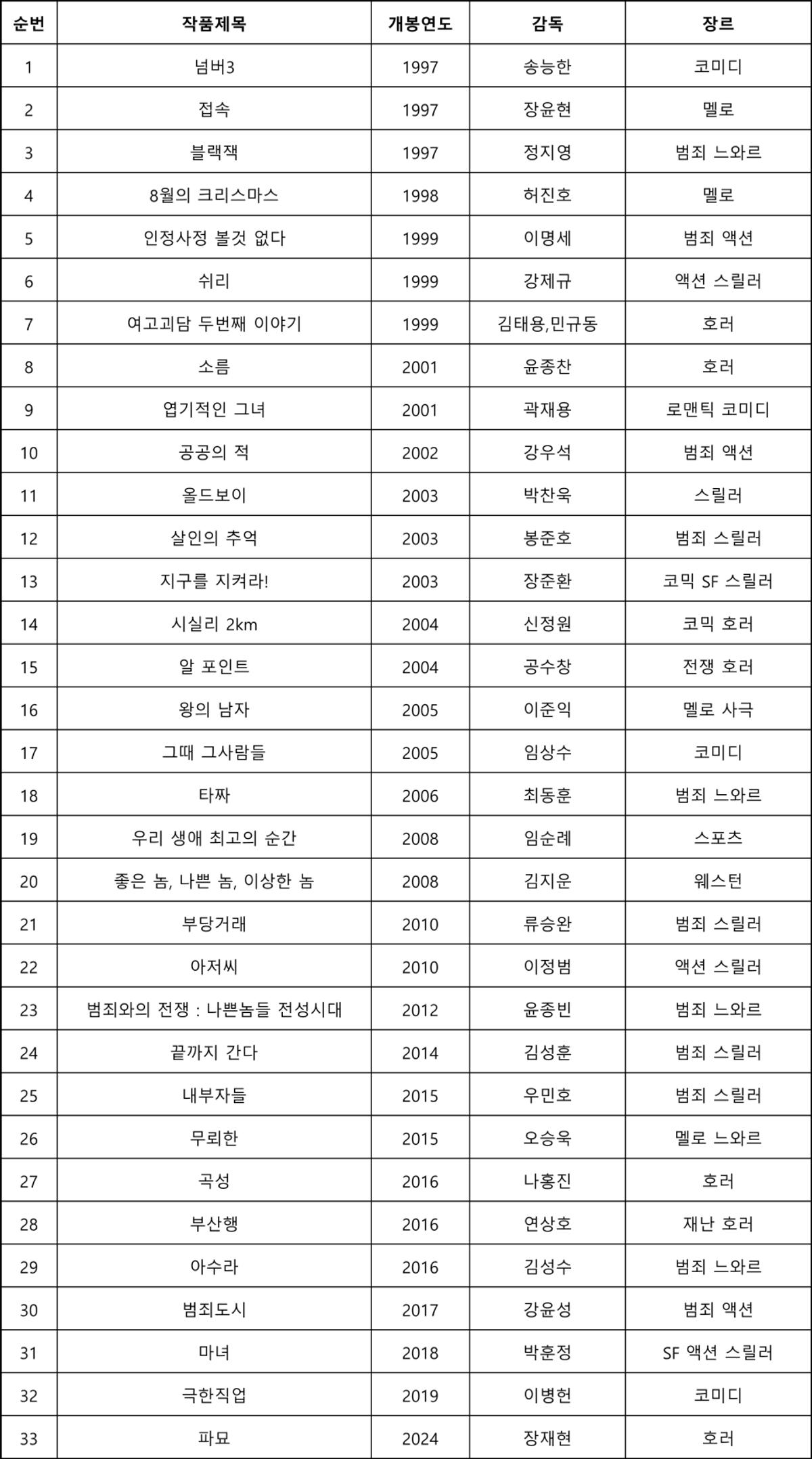 [BIFAN 2026] 부천 30년 100배 즐기기 ① 부천은 장르다! 아시안 장르영화 99, 여성 감독 장르영화 11