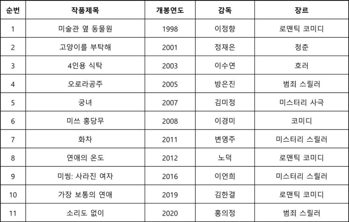 [BIFAN 2026] 부천 30년 100배 즐기기 ① 부천은 장르다! 아시안 장르영화 99, 여성 감독 장르영화 11