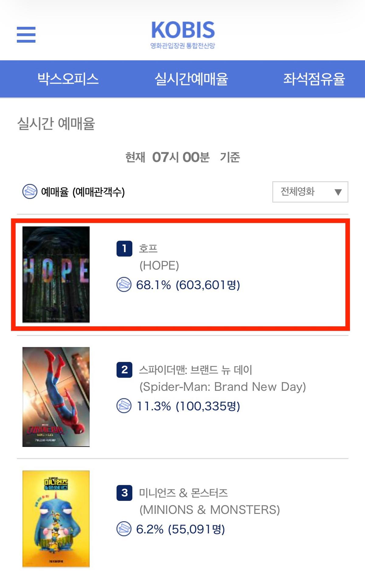 ‘호프’ 개봉일 예매율 압도적 1위! 예매량 60만 돌파!