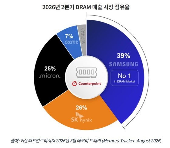 / Counterpoint Research 2026 2nd Quarter Memory Tracker - August 2026