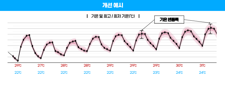기온 변동폭 예시. 자료 제공=기상청