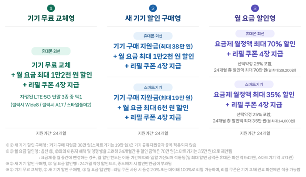 SKT, 3G 서비스 신규 가입 중단 -서비스 전환 지원 프로그램 세부 내용 /SKT