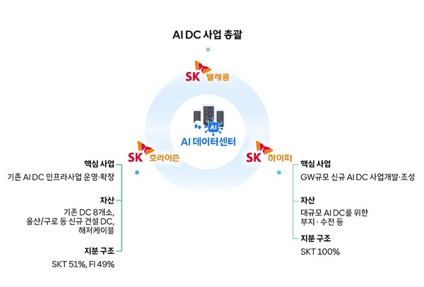 SK그룹의 AI DC 사업 구조 /SKT