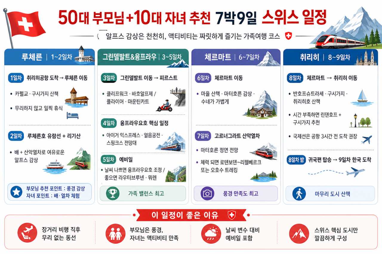 7박9일 스위스 일정 추천 / ⓒ인포매틱스뷰