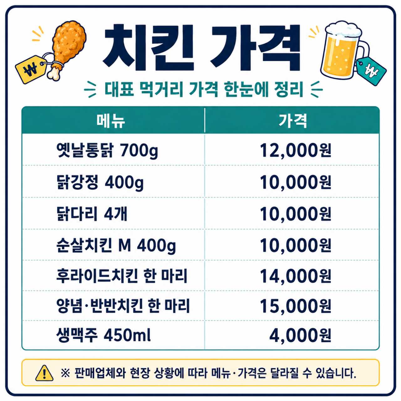 착한 치킨가격표 / ⓒ인포매틱스뷰