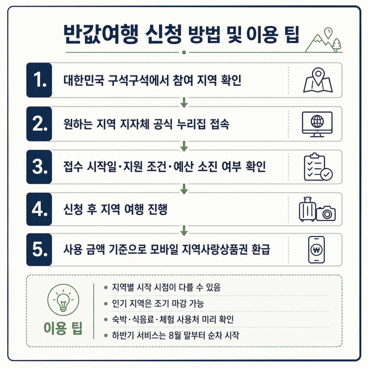 문체부 반값여행 신청 방법은? / ⓒ인포매틱스뷰