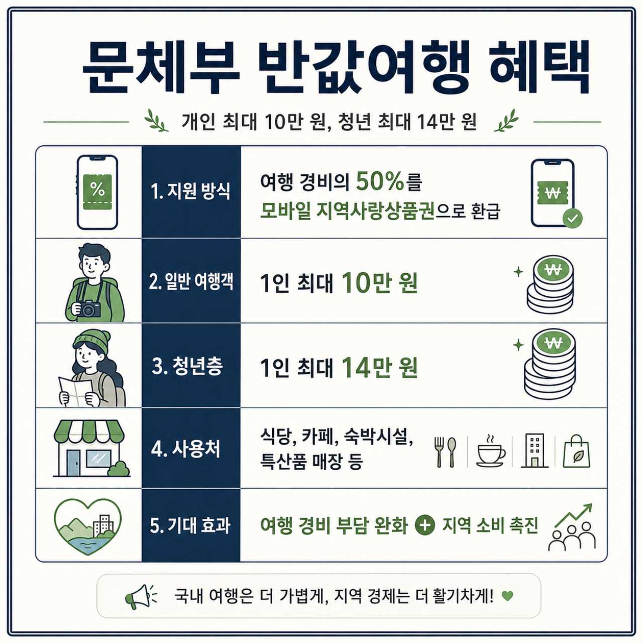 문체부 반값여행 혜택 / ⓒ인포매틱스뷰