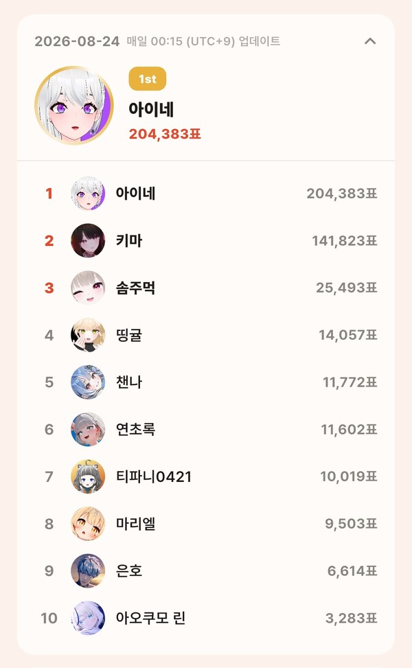 topceleV 8월 24일 개인 부문 투표 집계 결과