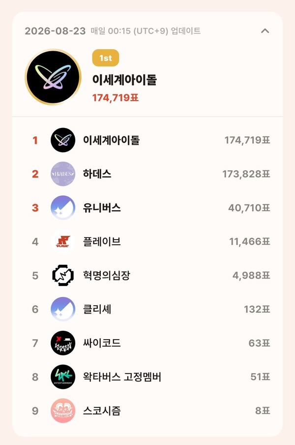topceleV 8월 23일 그룹 부문 투표 집계 결과