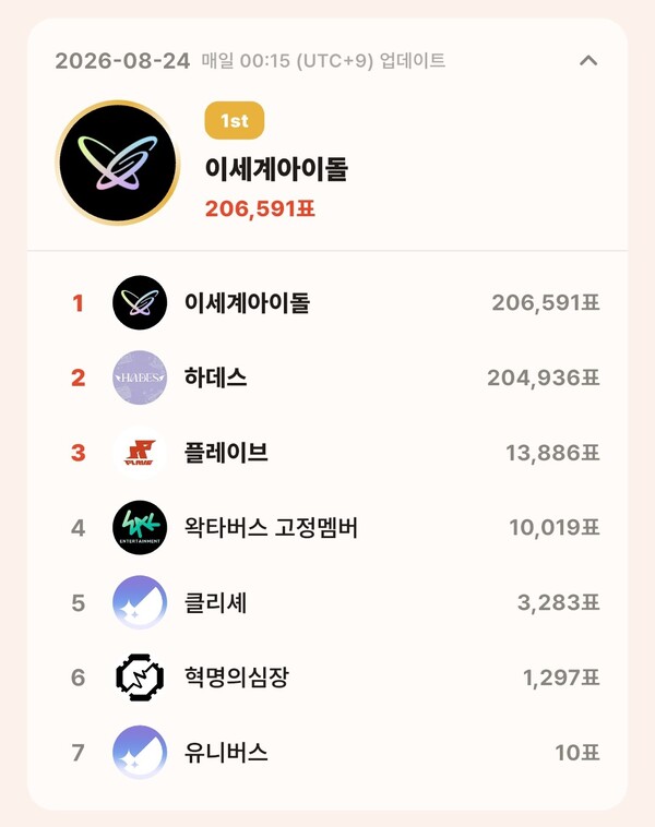 topceleV 8월 24일 그룹 부문 투표 집계 결과