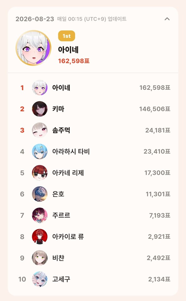 topceleV 8월 23일 개인 부문 투표 집계 결과