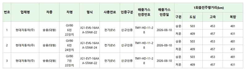 제네시스 GV90 국내 인증완료 출시임박 481km 주행?