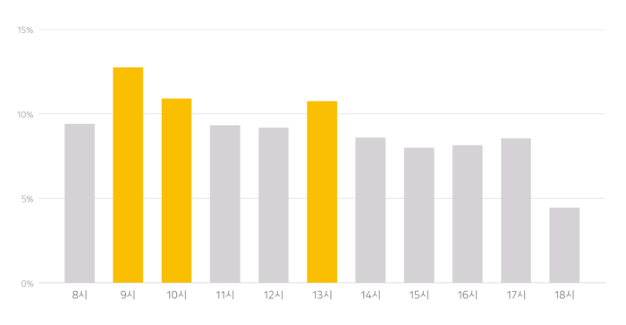 시간대별 호출비중. 사진ㅣ카카오모빌리티