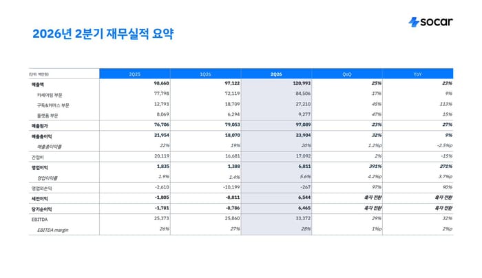 쏘카 2분기 영업이익 68억원