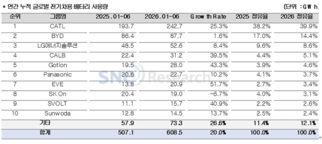 2026년 상반기 글로벌 전기차 배터리 점유율