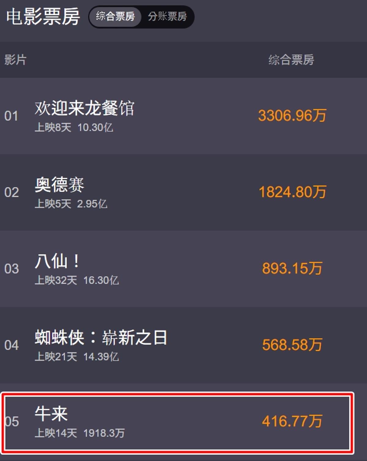 8월 18일 기준, 중국 영화 박스오피스 사이트 ‘피아오팡’ 순위