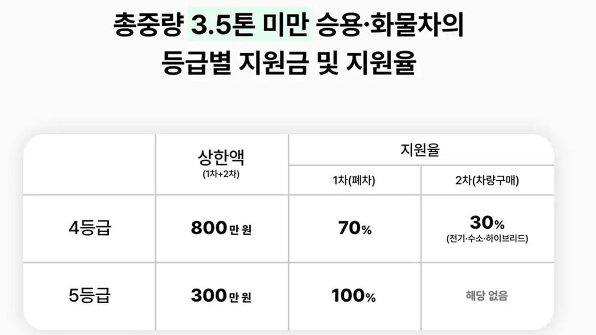 중량 3.5톤 미만 승용·화물차 지원금 및 지원율