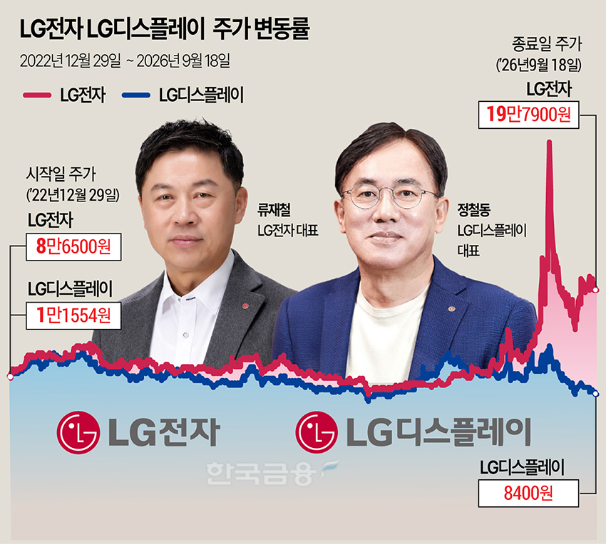 LG전자 116% 뛸 때 LG디스플레이 -30% 왜? [정답은 TSR]
