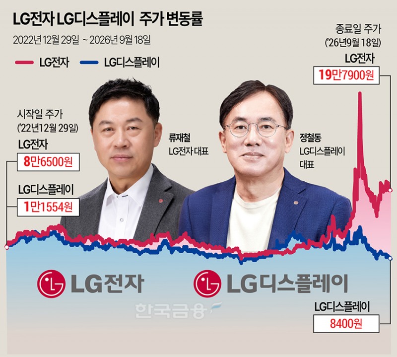 LG전자 116% 뛸 때 LG디스플레이 -30% 왜? [정답은 TSR]