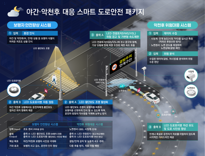 한국건설기술연구원은 국내 도로교통안전 기술을 캐나다 환경에 맞게 고도화하고 현지 실증과 사업화를 연계하는 연구에 착수했다고 28일 밝혔다. ⓒ한국건설기술연구원