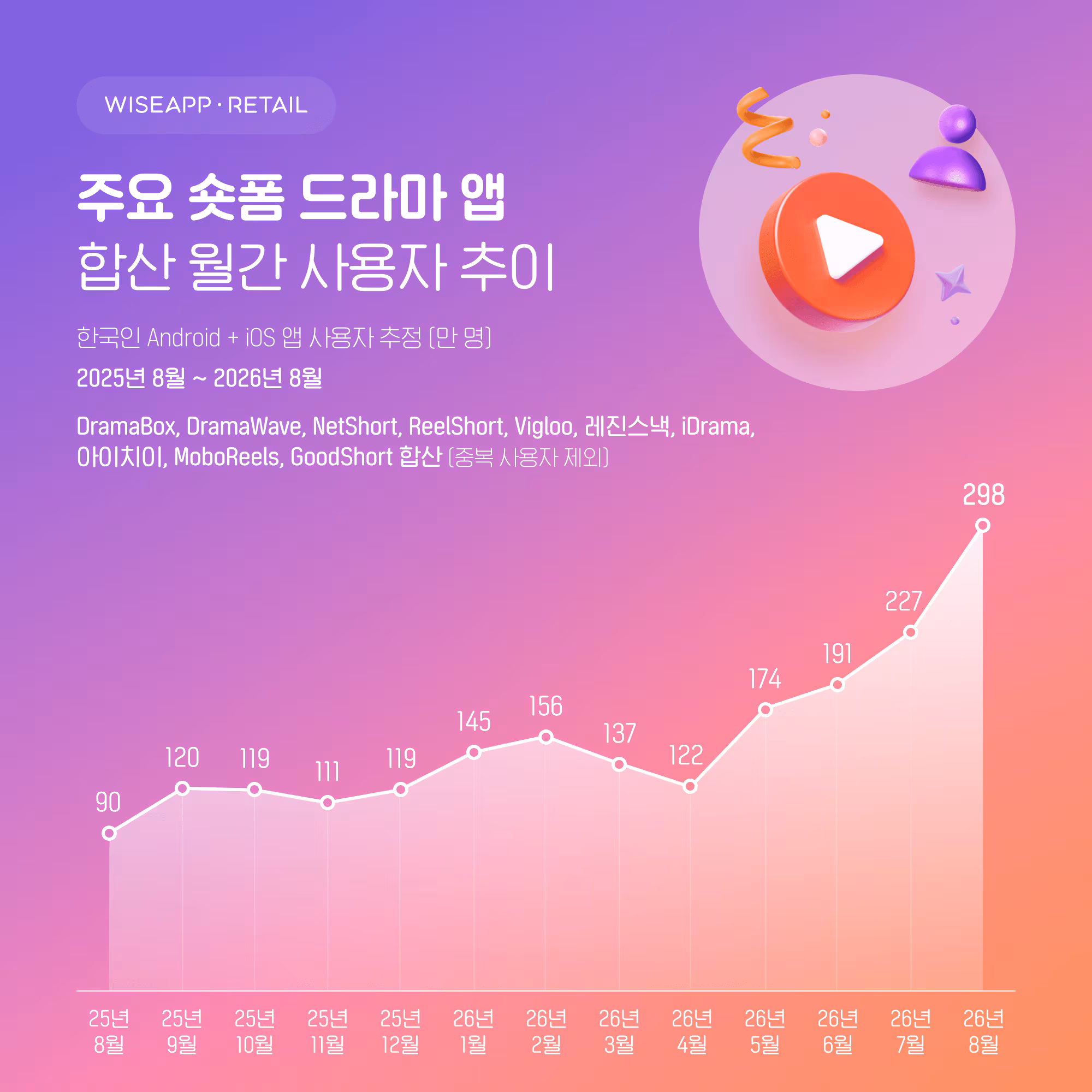 와이즈앱·리테일