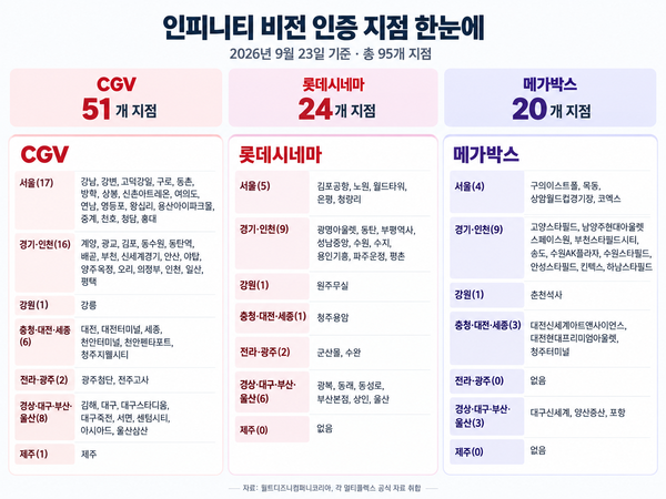 CGV·롯데시네마·메가박스의 인피니티 비전 인증 지점. 9월 23일 확인 기준 전국 95개 지점에서 인피니티 비전 인증 상영관을 운영한다. / 변인호 기자