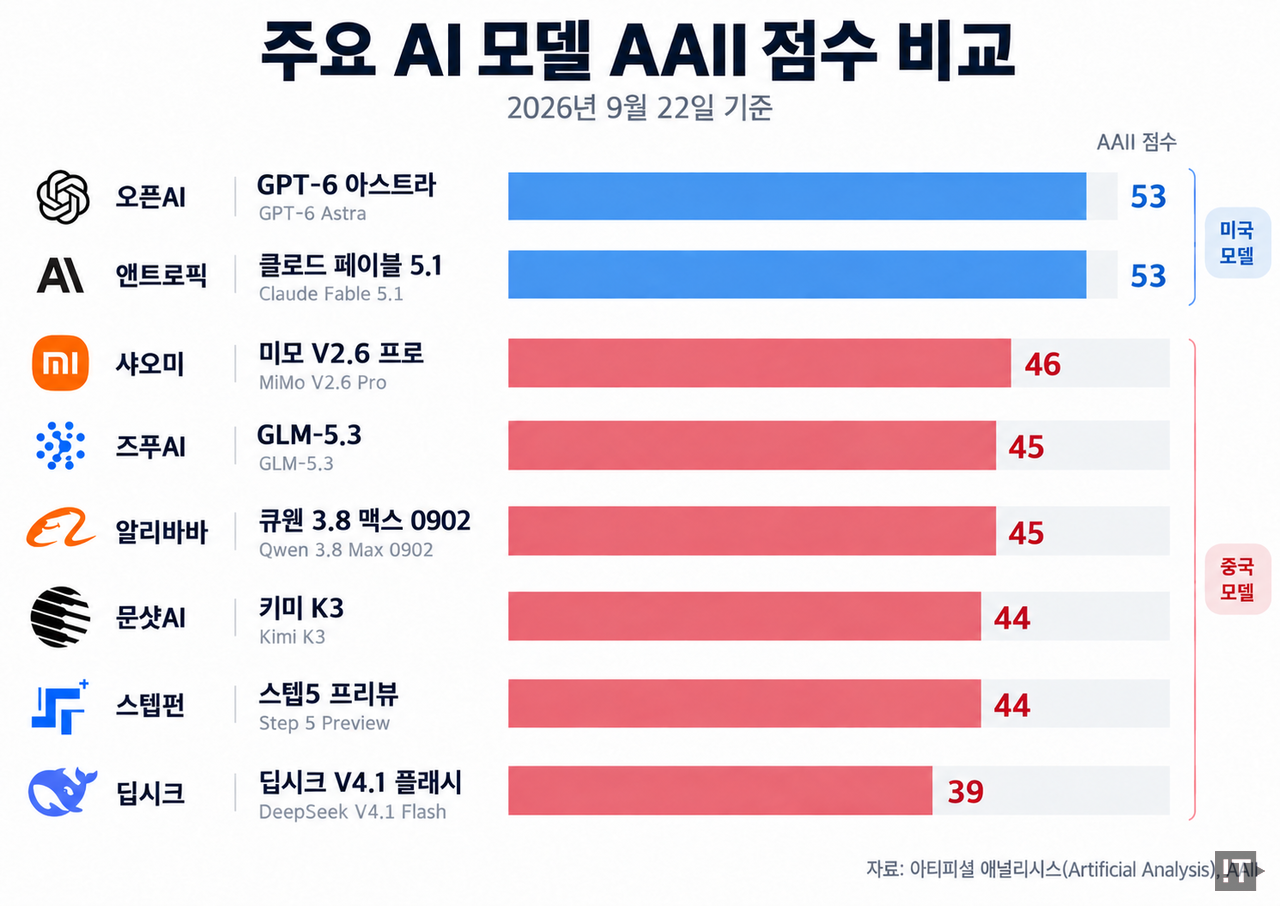 주요 AI 모델 AAII 점수 비교 / 아티피셜 애널리시스 자료, 챗GPT 생성