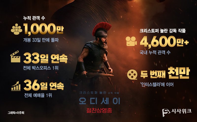 영화 ‘오디세이’가 올해 두 번째 천만 영화에 등극했다. / 유니버설 픽쳐스, 그래픽=이주희