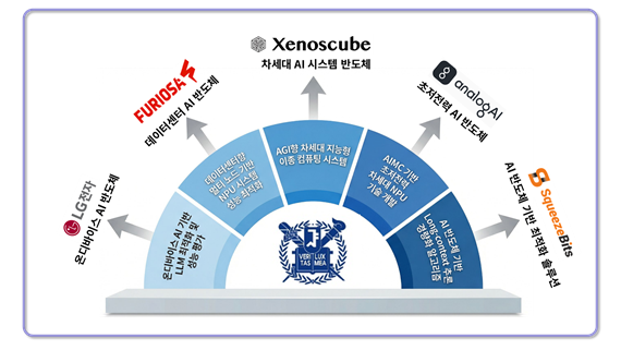 과학기술정보통신부는 정보통신기획평가원(IITP)과 함께 29일 서울대 반도체공동연구소에서 'AI반도체 혁신연구소' 개소식을 개최했다. 서울대 AI반도체 혁신연구소 연구센터 구성 개요. [사진: 과기정통부]