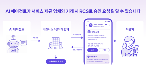 RCS 기반 AI 에이전트 승인 구조 예시 /SKT