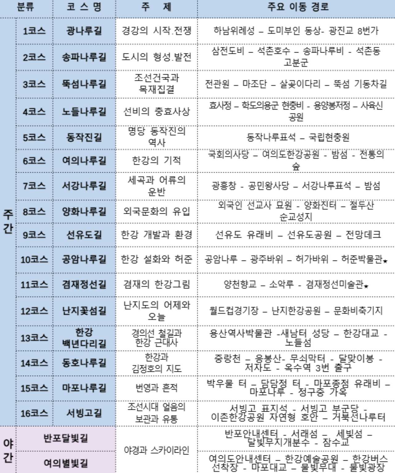 코스 소개 / 사진=서울시