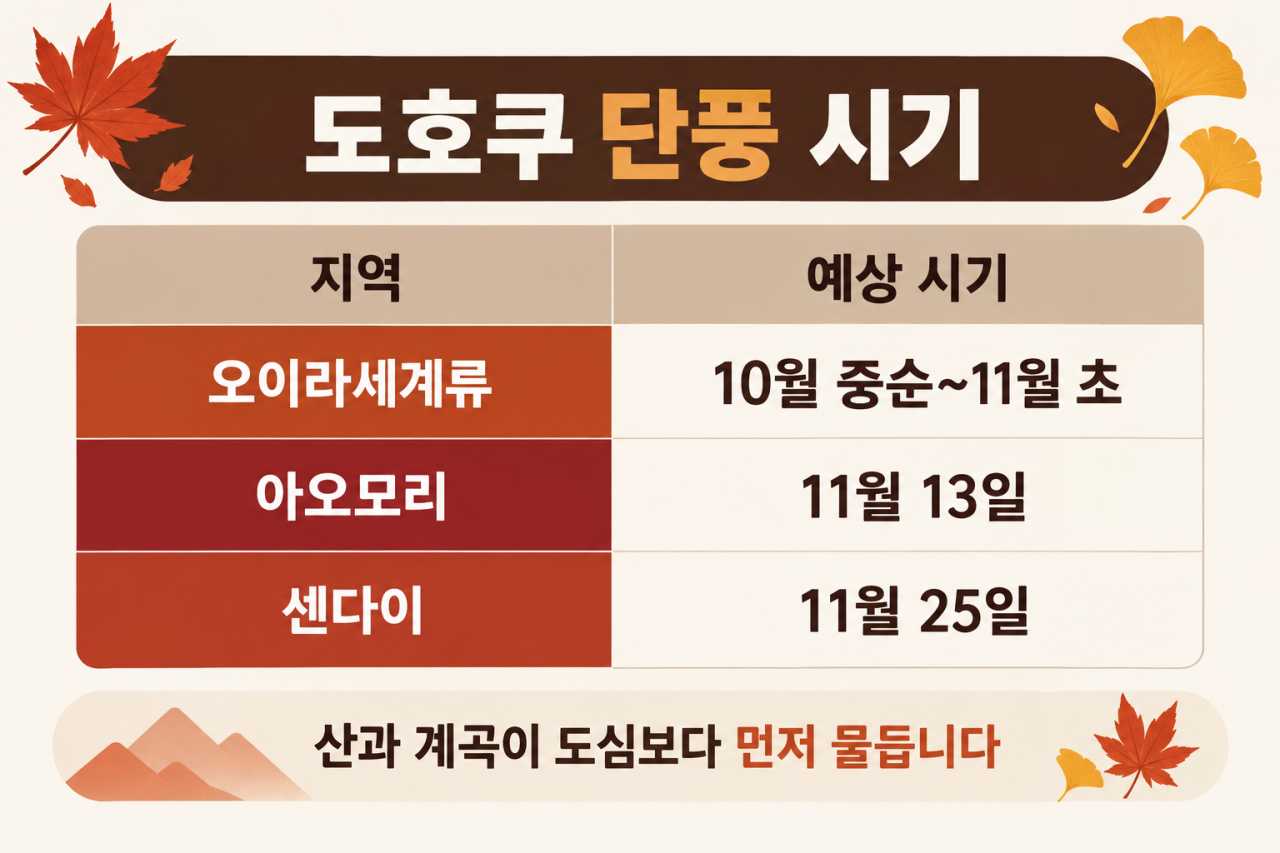 도호쿠 지역 단풍 예상시기