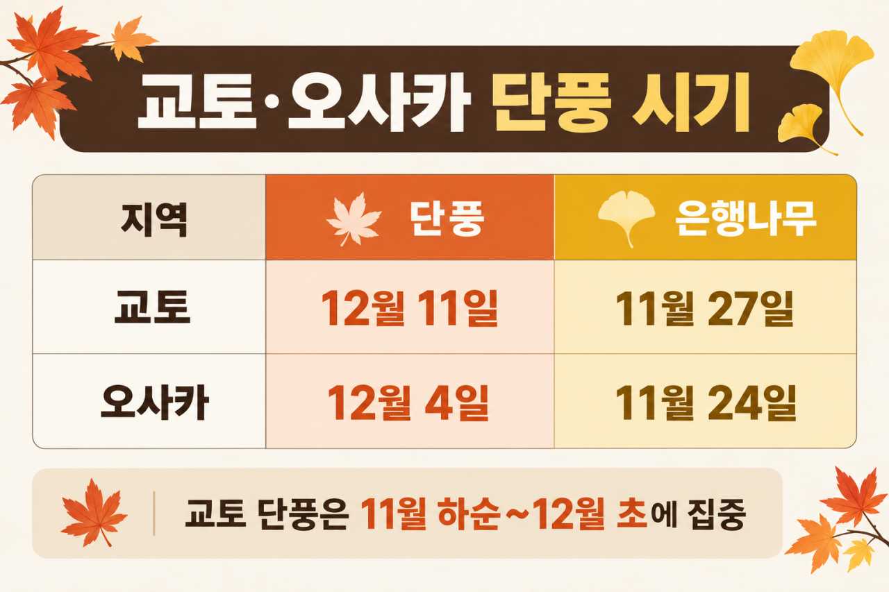 교토 오사카 단풍은?