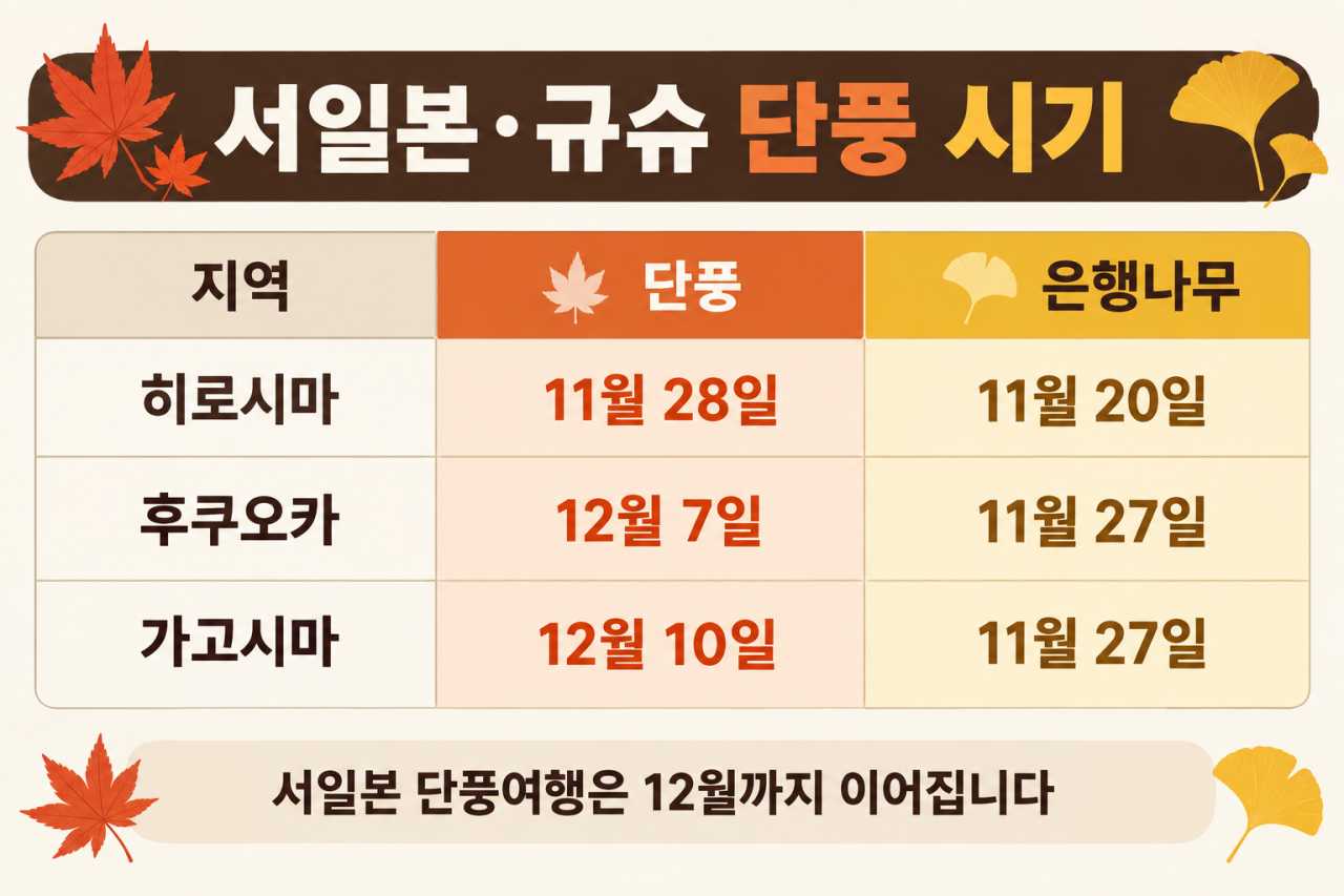규슈 단풍 예상시기