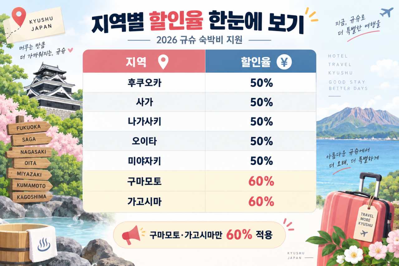 규슈 숙박지 지원 할인율 알아보기