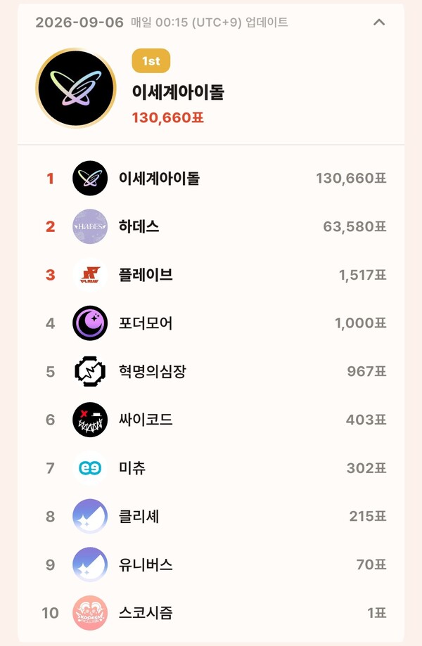 topceleV 9월 5일 그룹 부문 투표 집계 결과