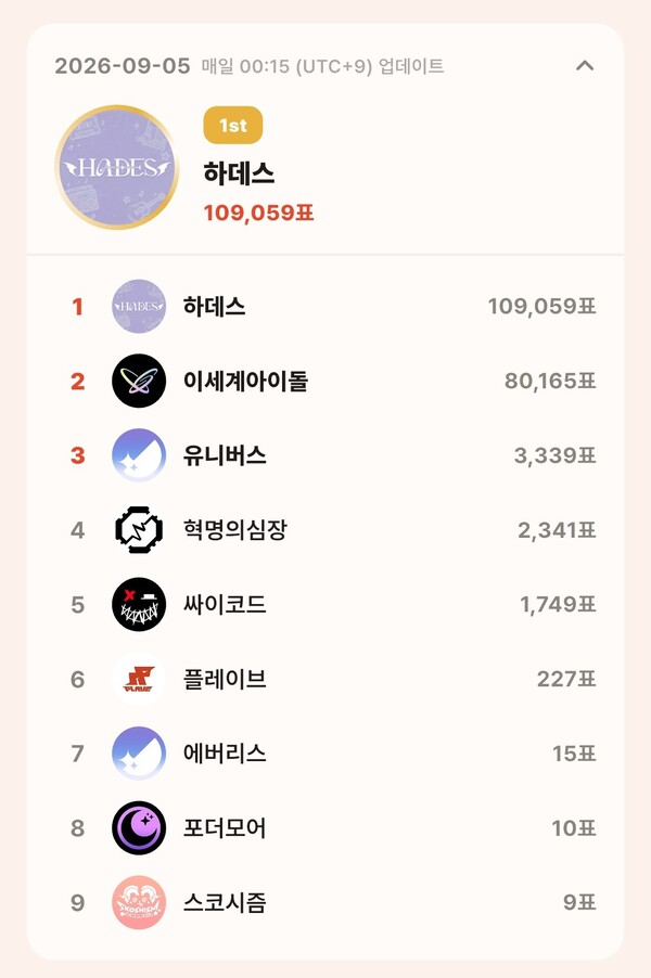 topceleV 9월 5일 그룹 부문 투표 집계 결과