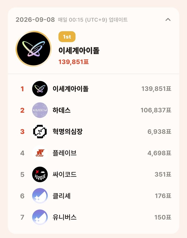 topceleV 9월 8일 그룹 부문 투표 집계 결과