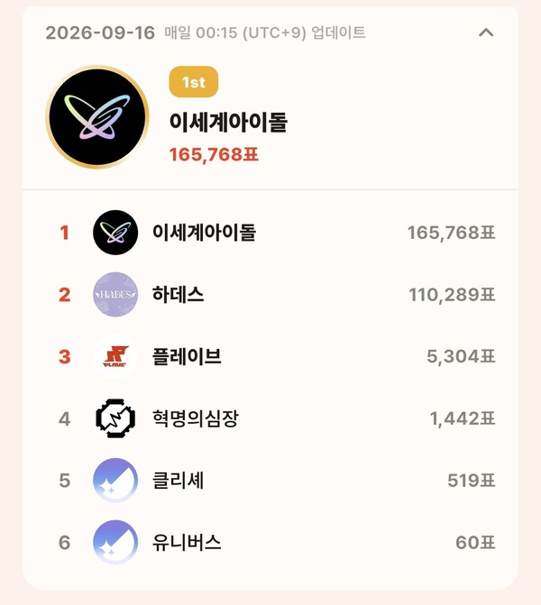 topceleV 9월 16일 그룹 부문 투표 집계 결과
